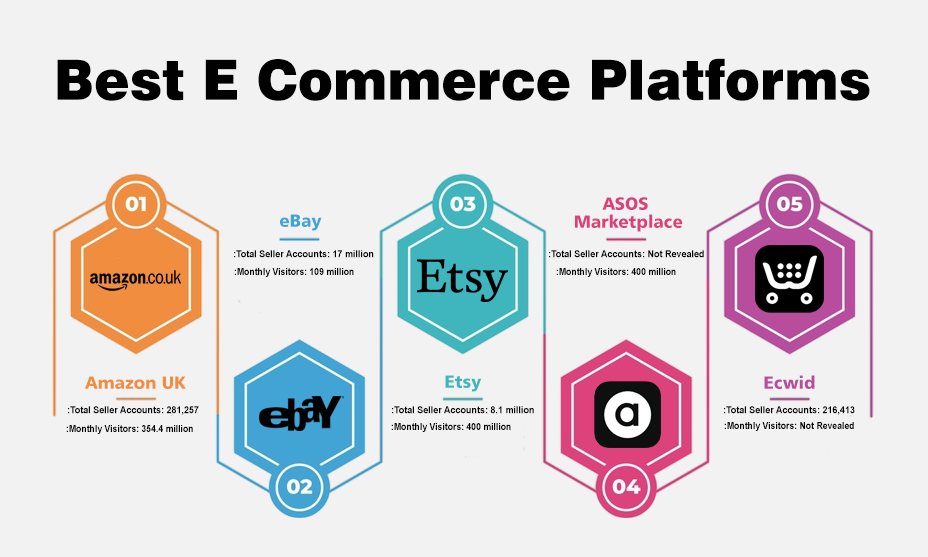 Best E Commerce Platforms